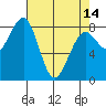 Ocean Shores tide chart for Sunday, April 14, 2024