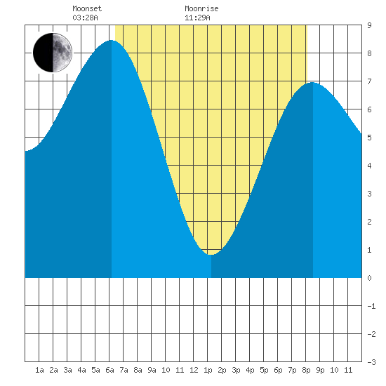 Ocean Shores tide chart for Monday, April 15, 2024