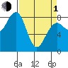 Ocean Shores tide chart for Monday, April 1, 2024
