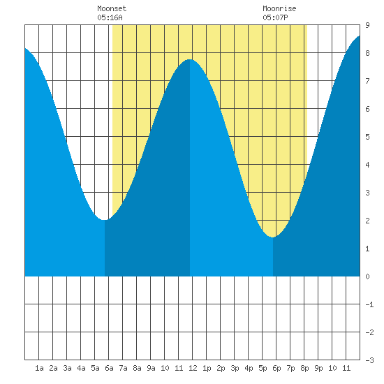 Ocean Shores tide chart for Saturday, April 20, 2024