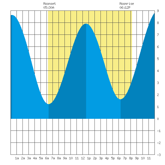 Ocean Shores tide chart for Sunday, April 21, 2024