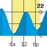 Ocean Shores tide chart for Monday, April 22, 2024