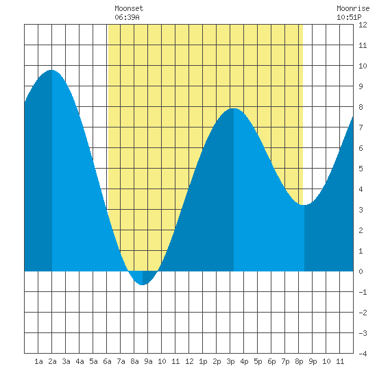 Ocean Shores tide chart for Thursday, April 25, 2024