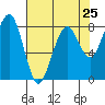 Ocean Shores tide chart for Thursday, April 25, 2024