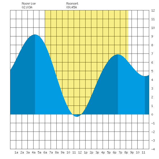 Ocean Shores tide chart for Monday, April 29, 2024