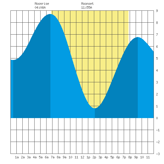 Ocean Shores tide chart for Tuesday, April 2, 2024