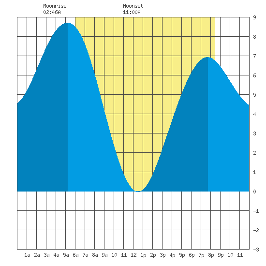 Ocean Shores tide chart for Tuesday, April 30, 2024