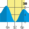 Ocean Shores tide chart for Tuesday, April 30, 2024