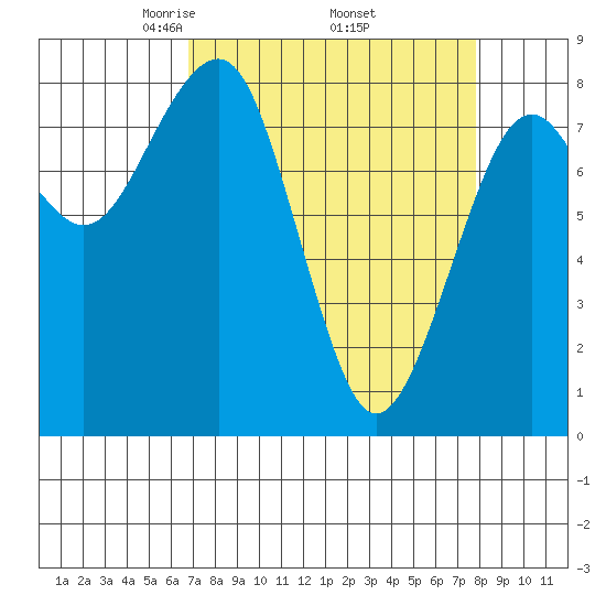 Ocean Shores tide chart for Wednesday, April 3, 2024