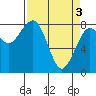 Ocean Shores tide chart for Wednesday, April 3, 2024