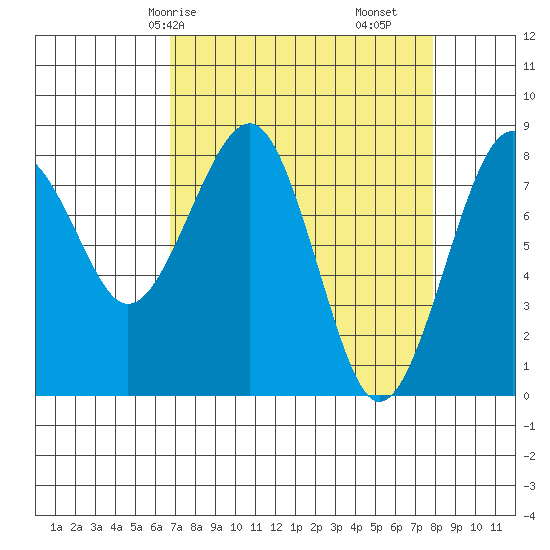 Ocean Shores tide chart for Friday, April 5, 2024