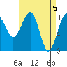 Ocean Shores tide chart for Friday, April 5, 2024