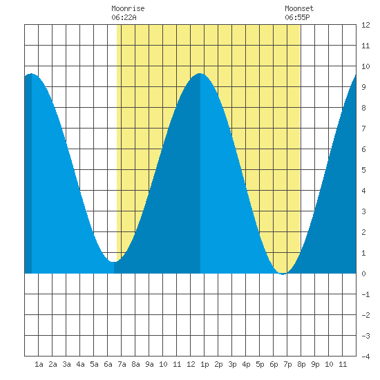 Ocean Shores tide chart for Sunday, April 7, 2024