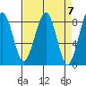 Ocean Shores tide chart for Sunday, April 7, 2024