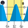 Ocean Shores tide chart for Monday, April 8, 2024