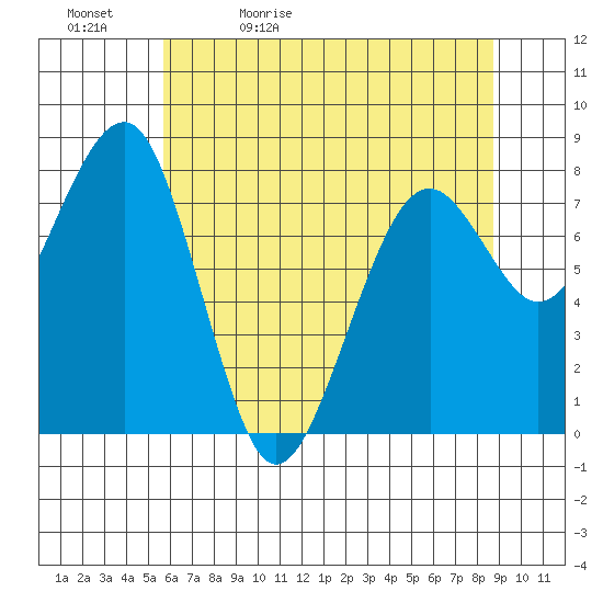 Ocean Shores tide chart for Sunday, May 12, 2024