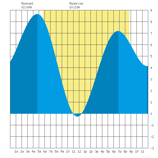 Ocean Shores tide chart for Monday, May 13, 2024