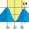 Ocean Shores tide chart for Tuesday, May 14, 2024