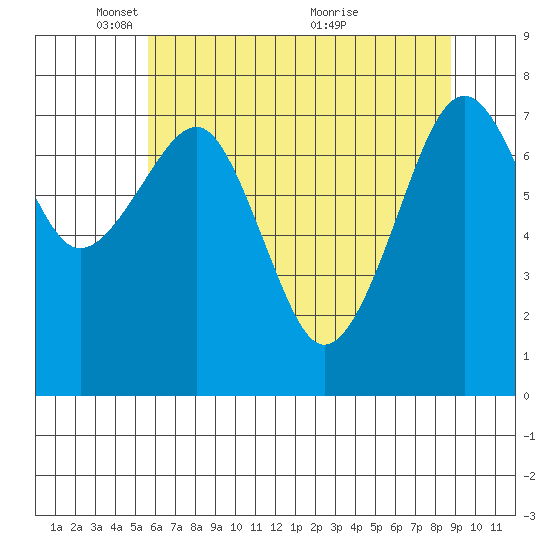 Ocean Shores tide chart for Thursday, May 16, 2024