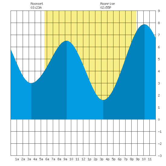 Ocean Shores tide chart for Friday, May 17, 2024