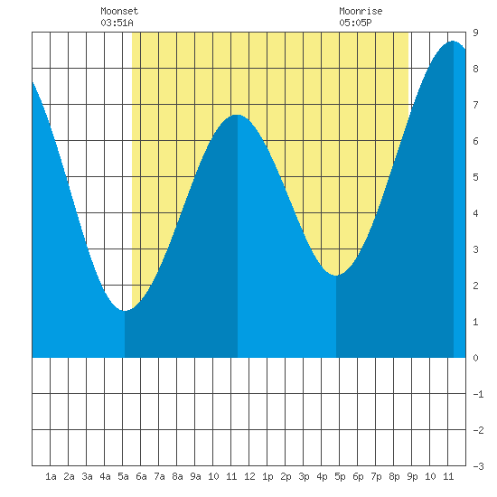 Ocean Shores tide chart for Sunday, May 19, 2024