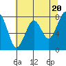 Ocean Shores tide chart for Monday, May 20, 2024