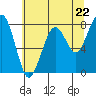 Ocean Shores tide chart for Wednesday, May 22, 2024