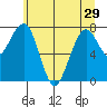 Ocean Shores tide chart for Wednesday, May 29, 2024