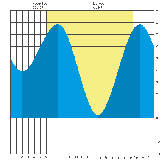 Ocean Shores tide chart for Thursday, May 2, 2024