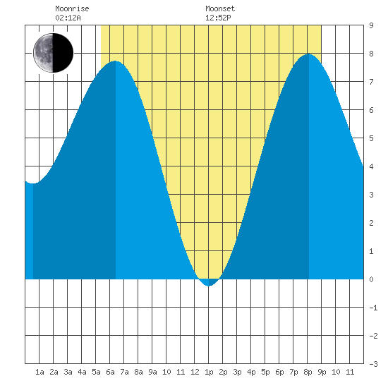 Ocean Shores tide chart for Thursday, May 30, 2024