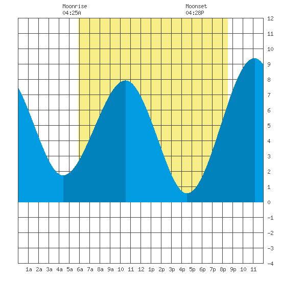 Ocean Shores tide chart for Saturday, May 4, 2024