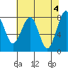 Ocean Shores tide chart for Saturday, May 4, 2024