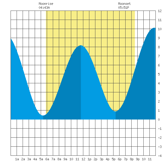 Ocean Shores tide chart for Sunday, May 5, 2024