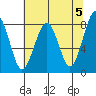 Ocean Shores tide chart for Sunday, May 5, 2024