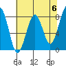 Ocean Shores tide chart for Monday, May 6, 2024