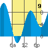 Ocean Shores tide chart for Thursday, May 9, 2024