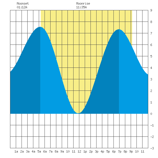 Ocean Shores tide chart for Wednesday, June 12, 2024