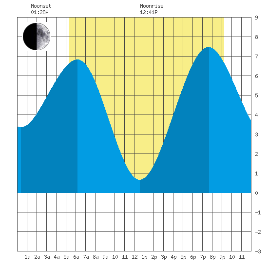 Ocean Shores tide chart for Thursday, June 13, 2024