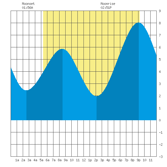 Ocean Shores tide chart for Saturday, June 15, 2024