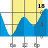 Ocean Shores tide chart for Tuesday, June 18, 2024
