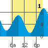 Ocean Shores tide chart for Saturday, June 1, 2024