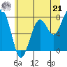 Ocean Shores tide chart for Friday, June 21, 2024