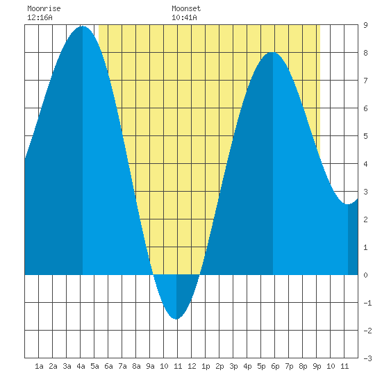 Ocean Shores tide chart for Wednesday, June 26, 2024