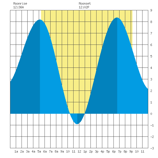 Ocean Shores tide chart for Thursday, June 27, 2024