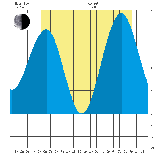 Ocean Shores tide chart for Friday, June 28, 2024