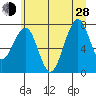 Ocean Shores tide chart for Friday, June 28, 2024