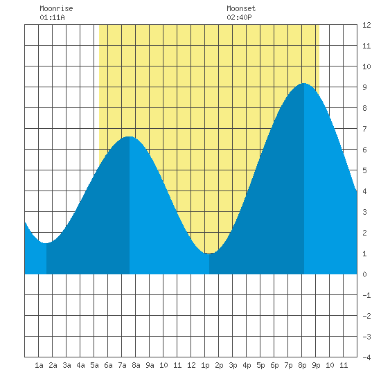 Ocean Shores tide chart for Saturday, June 29, 2024