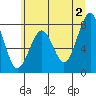 Ocean Shores tide chart for Sunday, June 2, 2024
