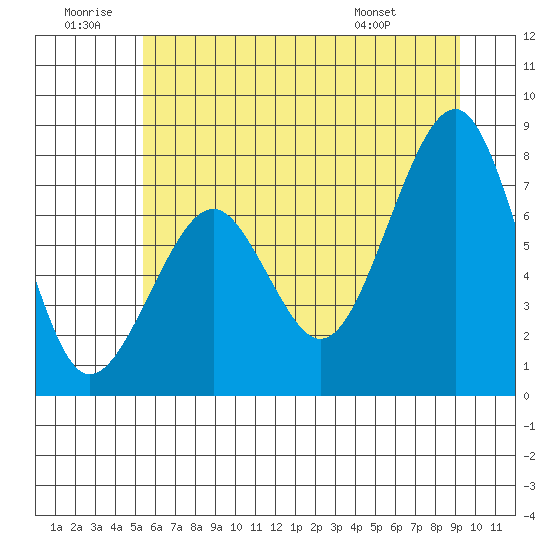 Ocean Shores tide chart for Sunday, June 30, 2024