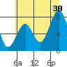 Ocean Shores tide chart for Sunday, June 30, 2024